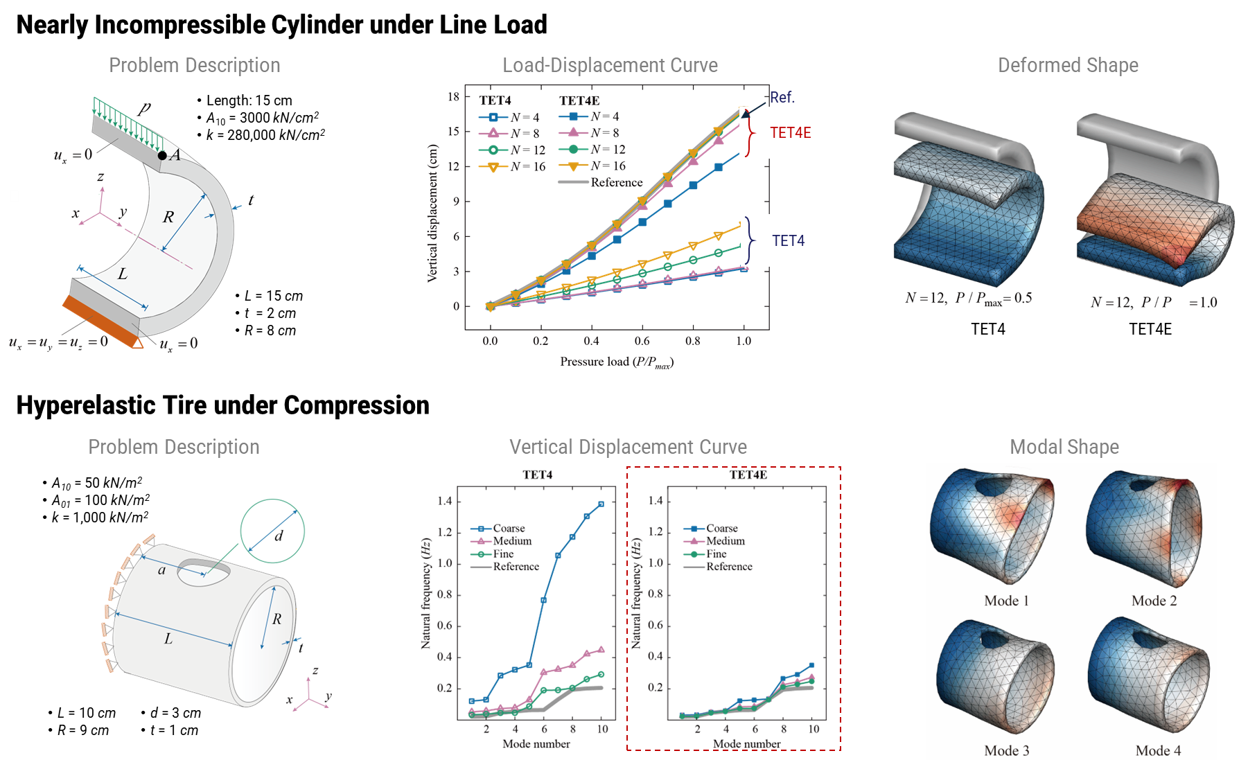 Partition of unity-based tetrahedral element for nonlinear structural analysis of nearly incompressible hyperelastic materials