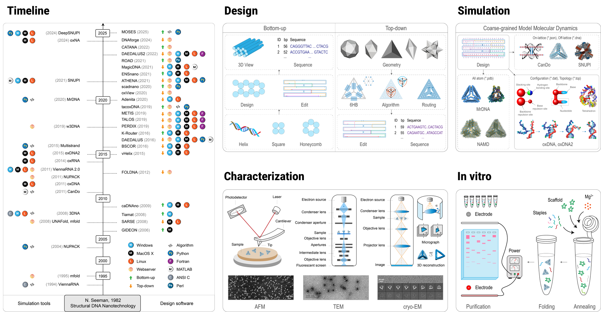 Computer-aided design software and simulation tools for DNA nanoparticles