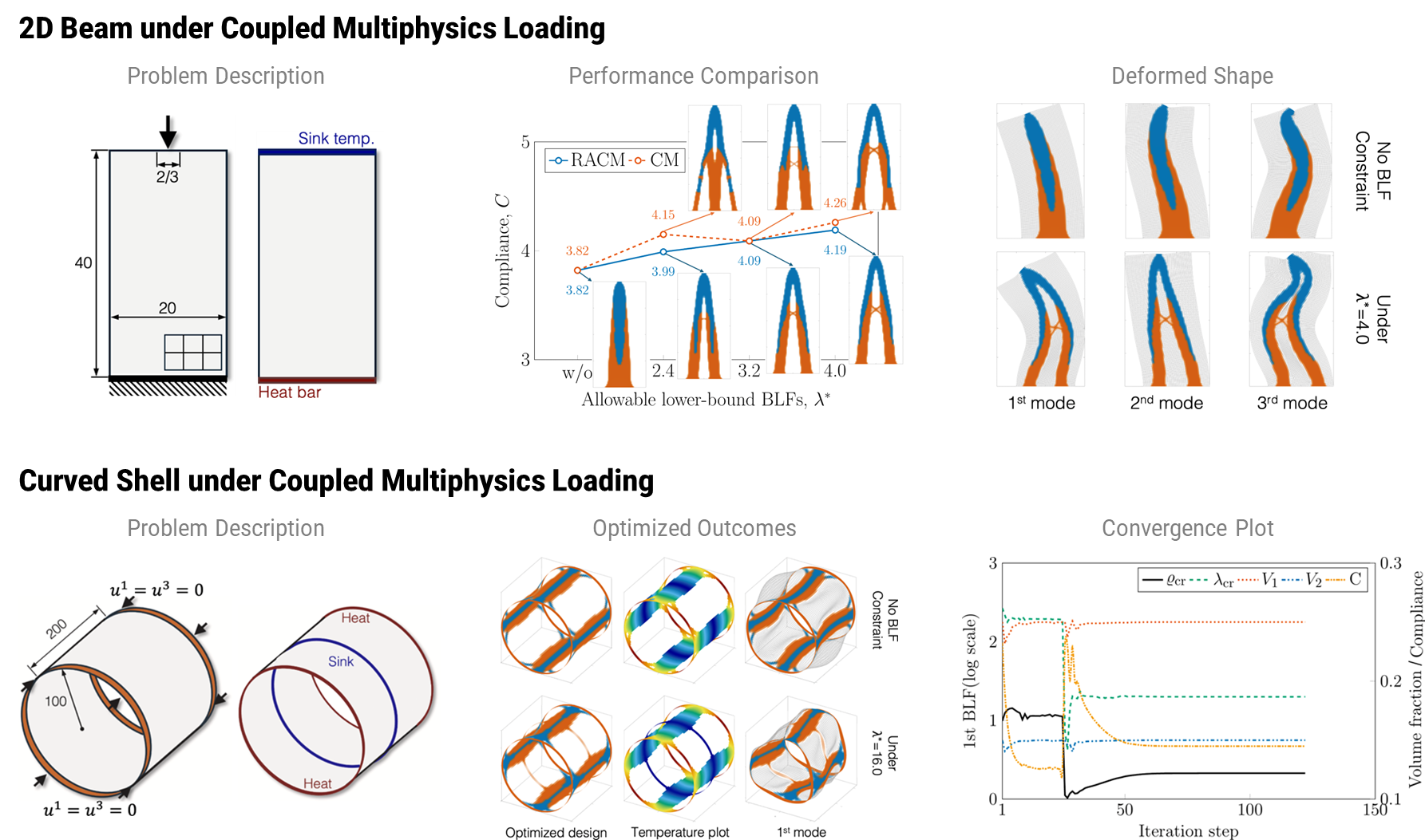 A novel stability-preserving load regulation for coupled thermomechanical buckling optimization of shell structures