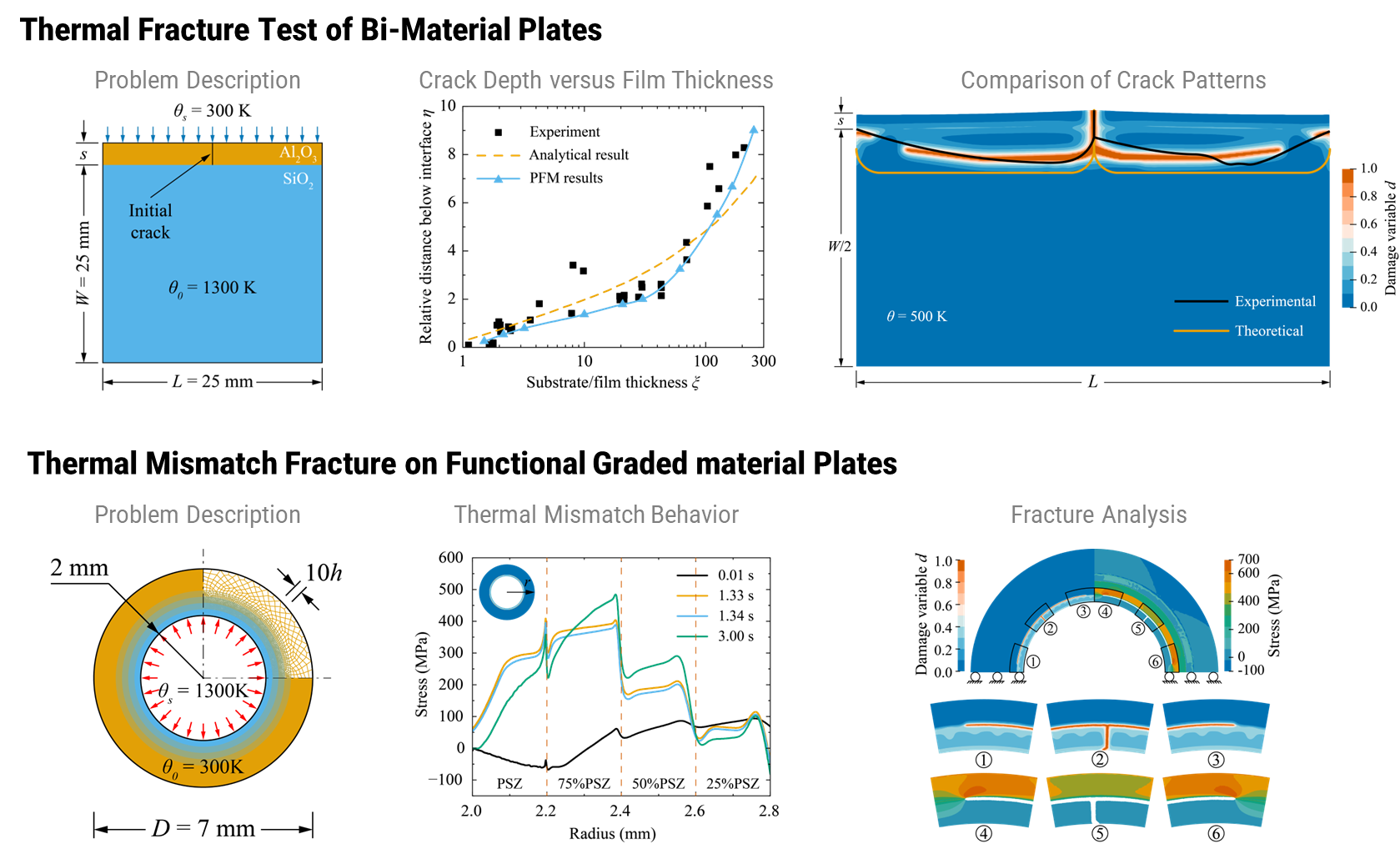 Fracture behavior of thermal mismatch in functionally graded materials using phase-field modeling