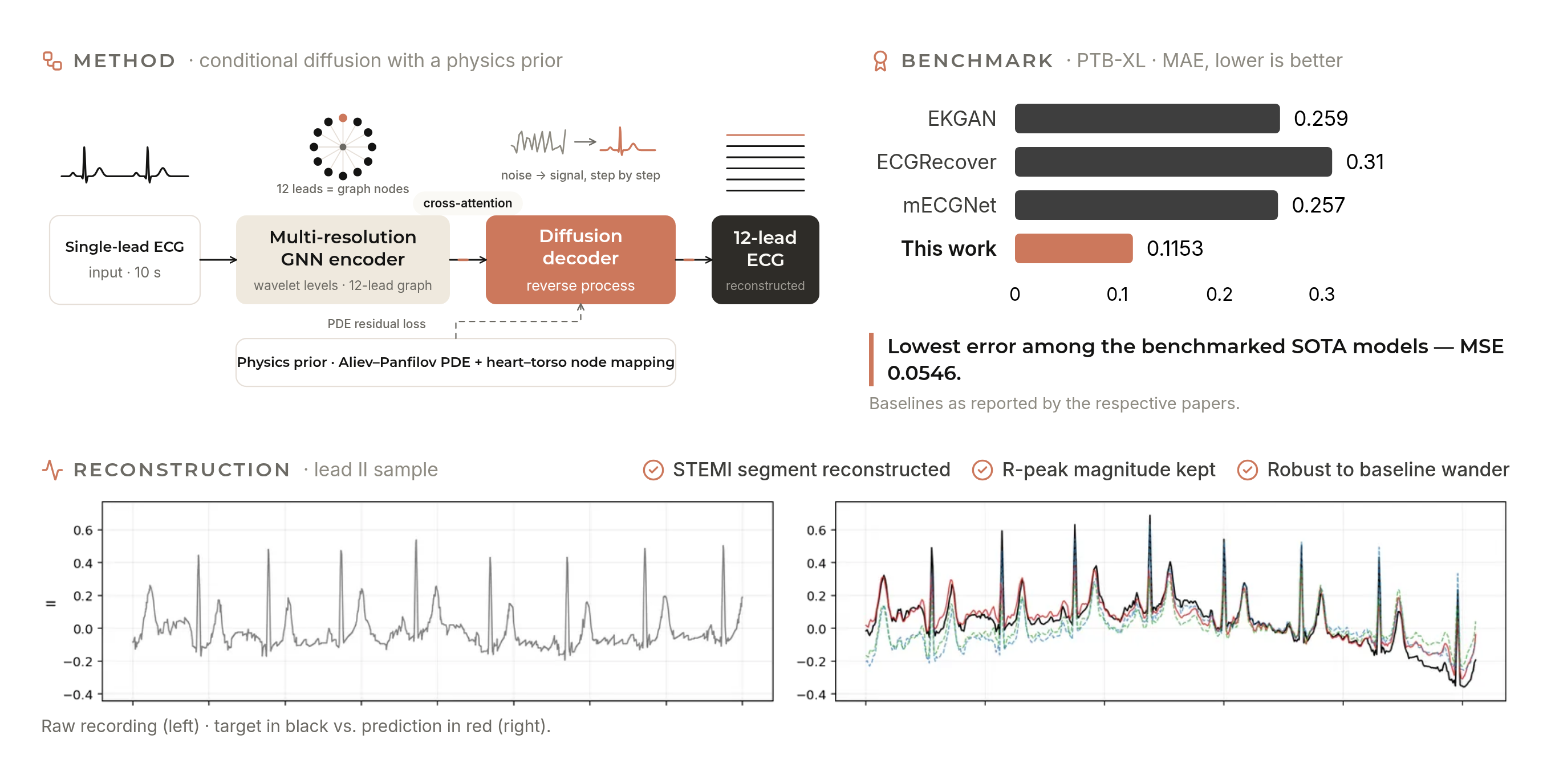 Physics-Informed 12-Lead ECG Reconstruction