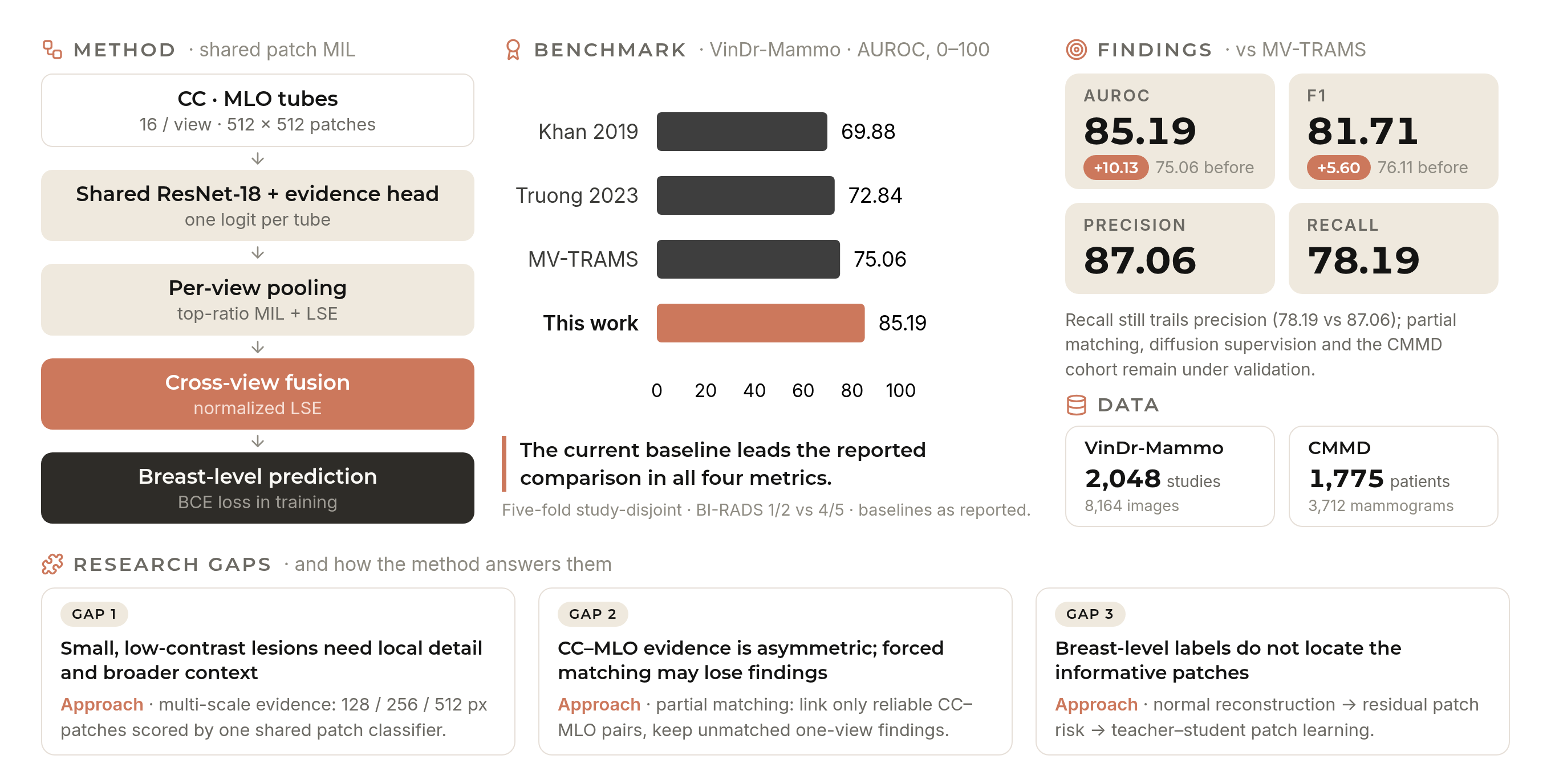Multi-View Mammography Classification